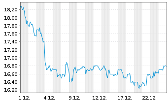 Chart MDU Resources Group Inc. - 1 Monat