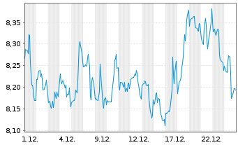 Chart MFA Financial Inc. - 1 Monat