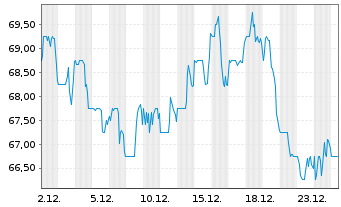 Chart MGE Energy Inc. - 1 Monat