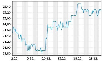 Chart MGIC Investment Corp. - 1 Monat