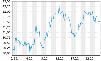 Chart MGM Resorts International - 1 Monat