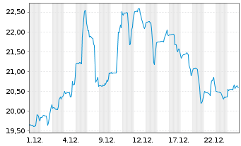 Chart MGP Ingredients Inc. (New) - 1 Monat