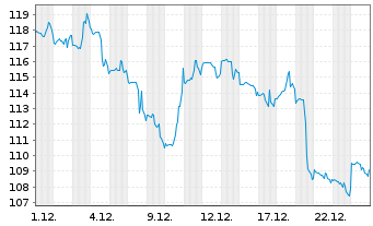 Chart M/I Homes Inc. - 1 Monat