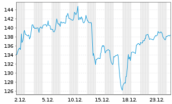 Chart MKS Inc. - 1 Monat