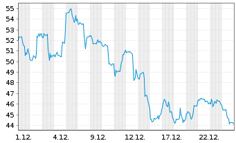 Chart MP Materials Corp. - 1 Monat