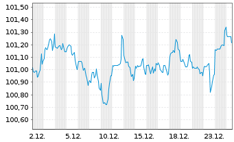 Chart MPLX L.P. DL-Notes 2025(25/31) - 1 Month