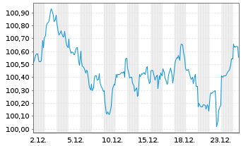 Chart MPLX L.P. DL-Notes 2025(25/33) - 1 Month