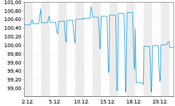 Chart MPLX L.P. DL-Notes 2025(25/55) - 1 Month