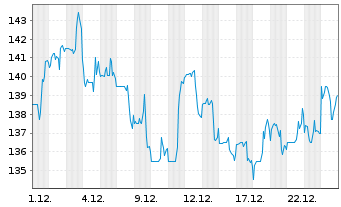 Chart MSA Safety Inc. - 1 Monat