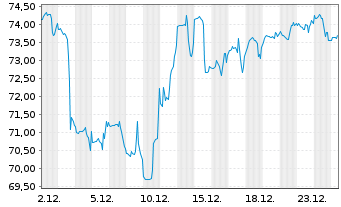 Chart MSC Industrial Direct Co. Inc. - 1 Monat