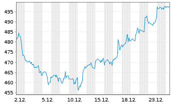 Chart MSCI Inc. Shares A - 1 Monat