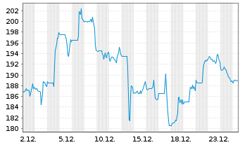 Chart MYR Group Inc. (Del.) - 1 Monat