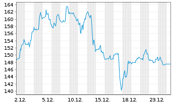 Chart MACOM Technology Sol.Hldg.Inc. - 1 Monat