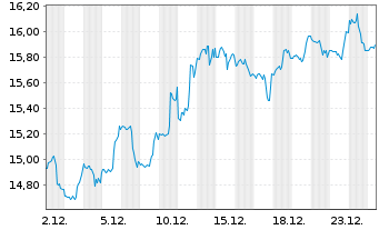 Chart Macerich Co., The - 1 Monat