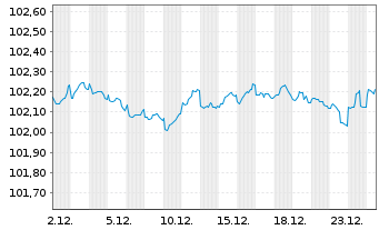Chart Macquarie Bank Ltd. DL-Med.-Term Nts 2024(27)Reg.S - 1 Month