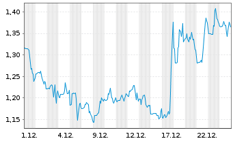 Chart MacroGenics Inc. - 1 Monat