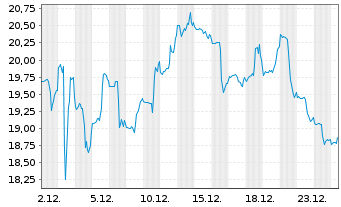 Chart Macy's Inc. - 1 Monat