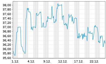 Chart Steven Madden Ltd. - 1 Monat