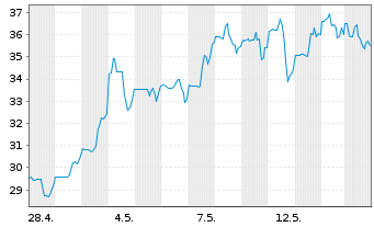 Chart Madison Air Solutions Corp. - 1 Monat