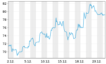 Chart Sphere Entertainment Co. - 1 Monat
