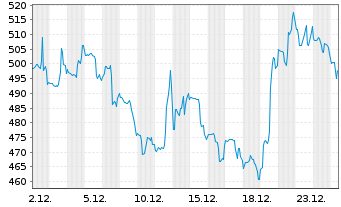 Chart Madrigal Pharmaceuticals Inc. - 1 Monat