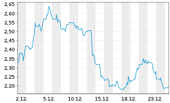 Chart Magnachip Semiconductor Corp. - 1 Monat