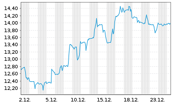 Chart Magnite Inc. - 1 Monat