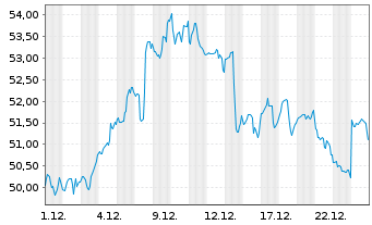 Chart Main Street Capital Corp. - 1 Monat