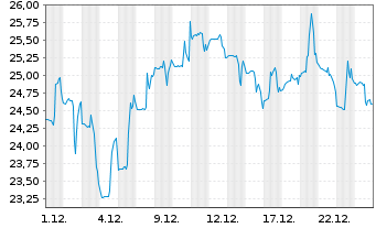 Chart Malibu Boats Inc. - 1 Monat