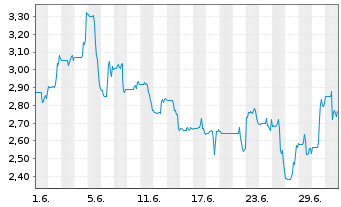 Chart Mammoth Energy Services Inc. - 1 Monat