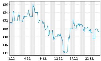 Chart Manhattan Associates Inc. - 1 Monat