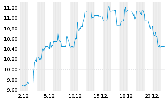 Chart Manitowoc Co. Inc. - 1 Monat