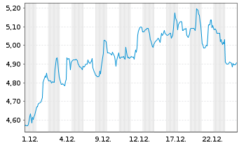 Chart MannKind Corp. - 1 Monat