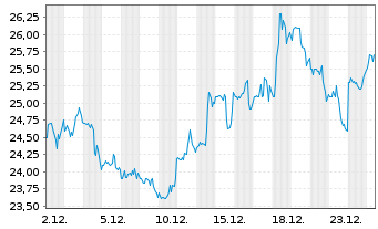 Chart ManpowerGroup Inc. - 1 Monat