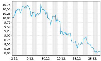 Chart Marathon Digital Holdings Inc. - 1 Monat