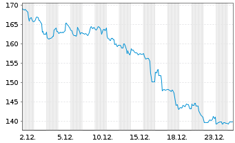 Chart Marathon Petroleum Corp. - 1 Monat