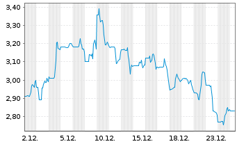 Chart Maravai LifeSciences Hldgs Inc Cl.A - 1 Monat