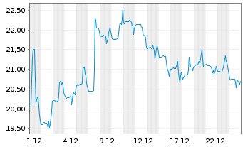 Chart MarineMax Inc. - 1 Monat