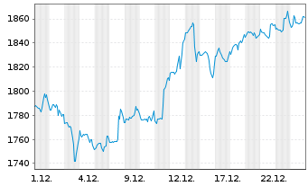 Chart Markel Group Inc. - 1 Monat
