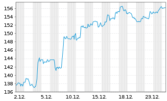 Chart MarketAxess Holdings Inc. - 1 Monat