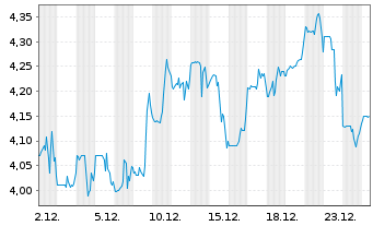 Chart Marqeta Inc. Cl.A - 1 Monat