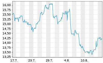 Chart Marqeta Inc. - 1 Monat