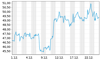 Chart Marriott Vacat.Worldwide Corp. - 1 Month