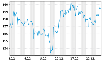 Chart Marsh & McLennan Cos. Inc. - 1 Monat