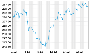 Chart Marriott International Inc. - 1 Monat