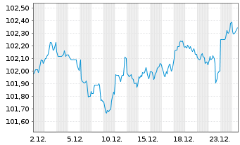 Chart Marriott International Inc. DL-Notes 2024(24/30) - 1 Month