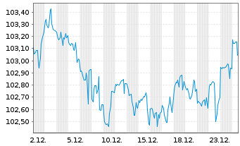 Chart Marriott International Inc. DL-Notes 2024(24/35) - 1 Month