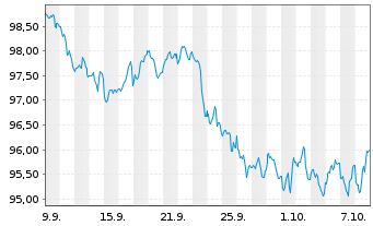 Chart Marriott International Inc. DL-Notes 2026(26/36) - 1 Month