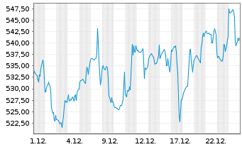 Chart Martin Marietta Materials Inc. - 1 Monat