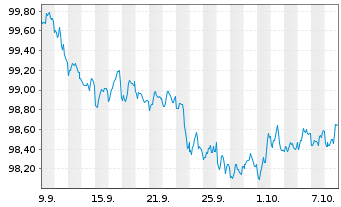 Chart Martin Marietta Materials Inc. DL-Nts. 2026(26/29) - 1 Month